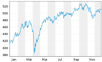 Chart Source-S.ST.Eur.600Opt.I.G.+S. - 1 Jahr