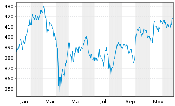 Chart Source-S.ST.Eur.600Opt.H.Care - 1 Jahr