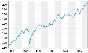 Chart Source-S.ST.Eur.600 Opt.Banks - 1 Jahr