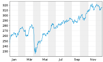 Chart Source-S.ST.Eur.600Opt.Oil+Gas - 1 Jahr