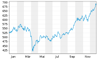 Chart I.M.-I.STOXX 600 Opt.Res.UETF - 1 Jahr