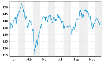 Chart I.M.-I.STOXX 600 Opt.Tech.UETF - 1 Year