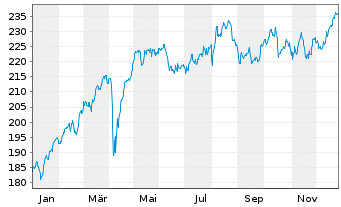 Chart Source-S.ST.Eur.600Opt.Insur. - 1 Jahr