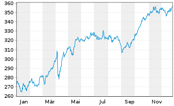 Chart Source-S.ST.Eur.600Opt.Util. - 1 Jahr