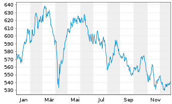 Chart Source-S.ST.Eur.600 Opt.Chem. - 1 Jahr