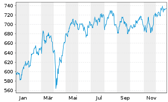 Chart Source-S.ST.Eur.600 Opt.C+Mat. - 1 Jahr