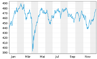 Chart Source-S.ST.Eur.600Opt.Fin.S. - 1 Jahr