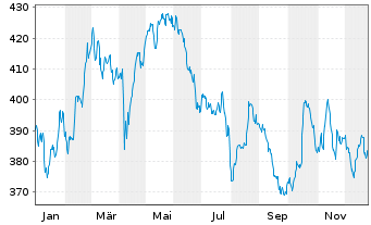 Chart Source-S.ST.Eur.600 Opt.F+Bev. - 1 Jahr