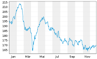 Chart Source-S.ST.Eur.600Opt.Media - 1 Jahr
