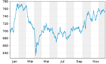 Chart Source-S.ST.Eur.600Opt.P+H Gds - 1 Jahr