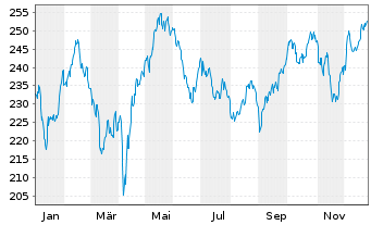 Chart Source-S.ST.Eur.600Opt.Retail - 1 Jahr
