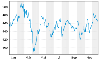 Chart Source-S.ST.Eur.600 Opt.A+P - 1 Jahr