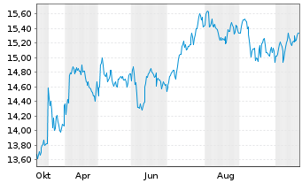 Chart HSBC MSCI PACIFIC ex JAPAN UCITS ETF (Dist) - 1 Year