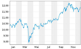 Chart HSBC MSCI Em.Markts. UCITS ETF - 1 Jahr