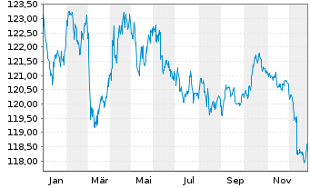 Chart iShsV-Germany.Govt Bd U.ETF - 1 Jahr