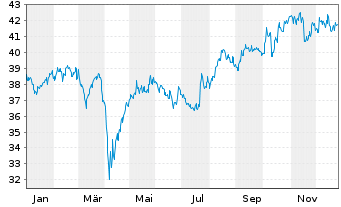 Chart HSBC MSCI JAPAN UCITS ETF - 1 Jahr
