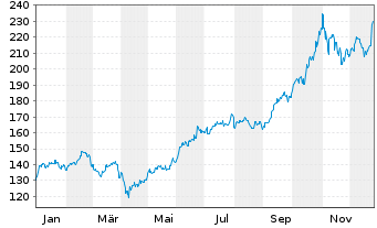 Chart iShsVII-MSCI Kor.U.ETF USD Acc - 1 Jahr