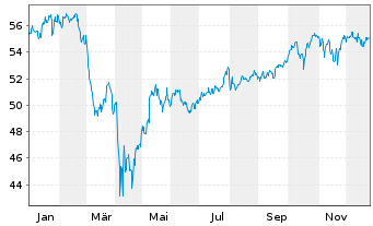 Chart HSBC MSCI USA UCITS ETF - 1 Jahr