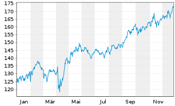 Chart iShsVII-MSCI Mexico Cap.UC.ETF - 1 Jahr