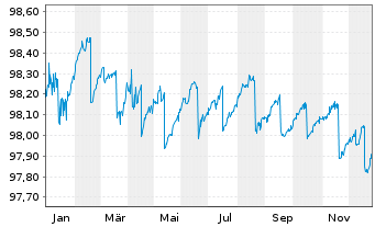 Chart PFI SETF-P.EO Sht Matur.Source - 1 Jahr