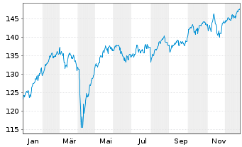 Chart Source Mkts-S.STXXEur.600U.ETF - 1 Jahr