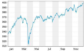 Chart Source Mkts-S.MSCI Euro.U.ETF - 1 Jahr