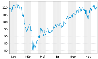 Chart Source Mkts-S.Russell2000U.ETF - 1 Jahr