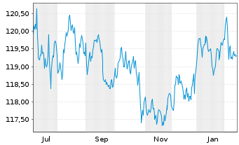 Chart PFI ETF-P.Sterl.Sh.Mat.U.ETF Reg.Shs GBP Income oN - 1 Year