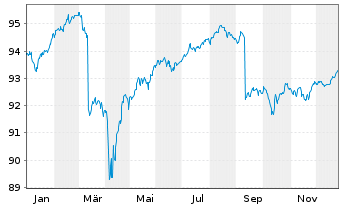 Chart iShs EO H.Yield Corp Bd U.ETF - 1 Jahr