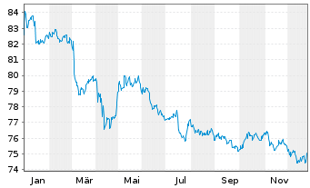 Chart iShsIII-Em.Asia L.Gov.Bd U.ETF - 1 Jahr