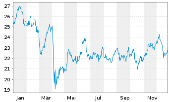 Chart iShsV-O+G Expl.&Prod.UCITS ETF - 1 Jahr