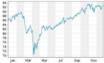 Chart iShs V-MSCI ACWI UCITS ETF - 1 Jahr