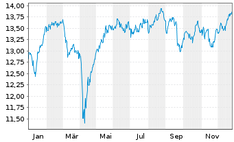 Chart SPDR S&P UK Divid.Aristocr.ETF - 1 Jahr
