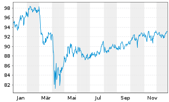 Chart iShs VI-E.S&P 500 Min.Vol.U.E. - 1 Jahr
