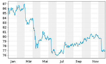 Chart iShsV-USD EM Corp Bd U.ETF - 1 Jahr