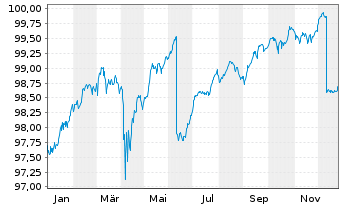Chart iShsV-Eu.Co.Bd In.Ra.Hdg U.ETF - 1 Jahr