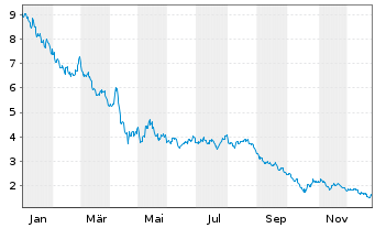 Chart WisdomTree Gold 3x Daily Short - 1 Jahr