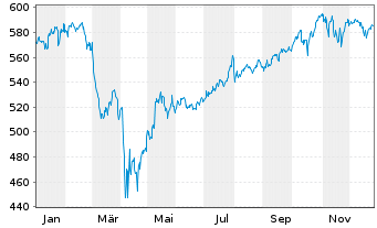 Chart SPDR S&P 500 UCITS ETF - 1 Jahr