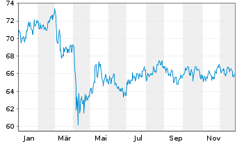 Chart SPDR S&P US Divid.Aristocr.ETF - 1 Jahr