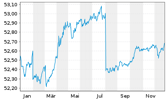 Chart SPDR Bl.1-3Y.Eu.Go.Bd U.ETF - 1 Jahr
