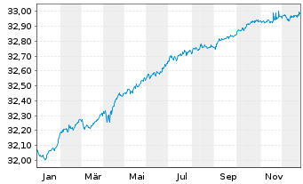 Chart SS.SP.E.E.I-S.B.S.0-3Y.EO C.E. - 1 Jahr