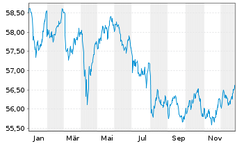 Chart SPDR Bl.1-5Y.Gilt U.ETF - 1 Jahr