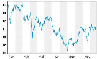Chart SPDR Bloom.15+Y.Gilt UETF - 1 Jahr