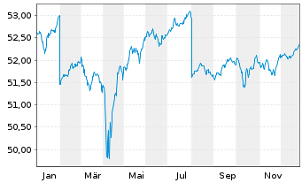 Chart SPDR Bloom.EO H.Y.Bd U.ETF - 1 Jahr