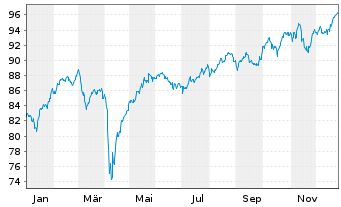 Chart SPDR FTSE UK All Share ETF - 1 Jahr