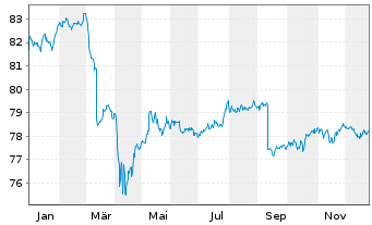 Chart iShares-iShs Gl H.Y.C.Bd U.ETF - 1 Year