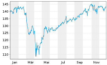 Chart UBS(I)ETF-UBS Core MSCI USA UE - 1 Jahr