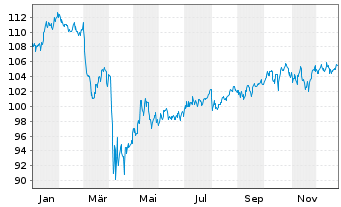 Chart UBS(I)ETF-MSCI USA VALUE U.E. Shares A - 1 Jahr
