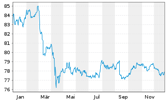 Chart iShs Global Corp Bd UCITS ETF - 1 Jahr