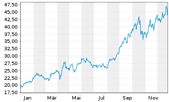 Chart UBS(I)ETF-Sol.Gl.Pu.G.Min.U.E. - 1 Jahr